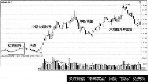 主力拉升股票前都会用的手法有哪些？