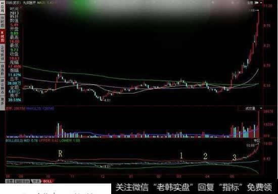 你手上的股票有没有庄家拉升前的信号？