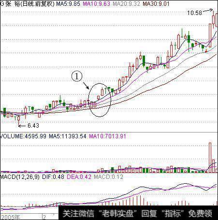 股票拉升前都有什么特征啊、怎么抓住黑马啊？