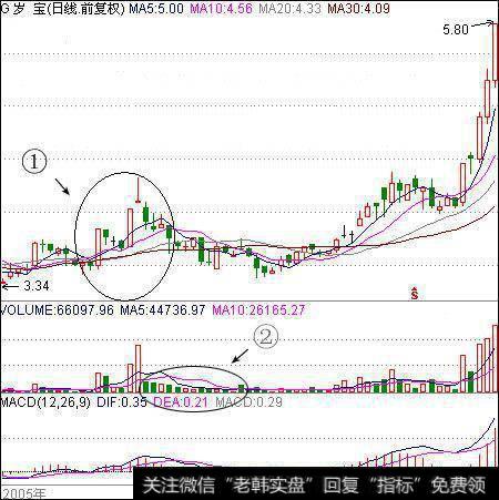 股票拉升前都有什么特征啊、怎么抓住黑马啊？