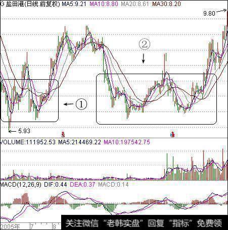 股票拉升前都有什么特征啊、怎么抓住黑马啊？