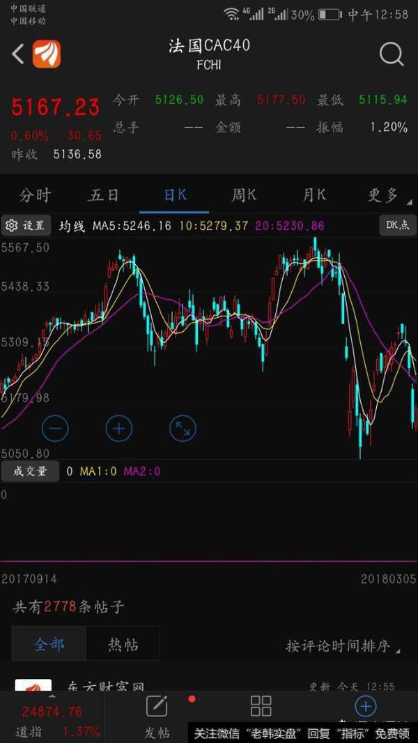 创业板直线拉升2.6%,创业板春天是否到来?