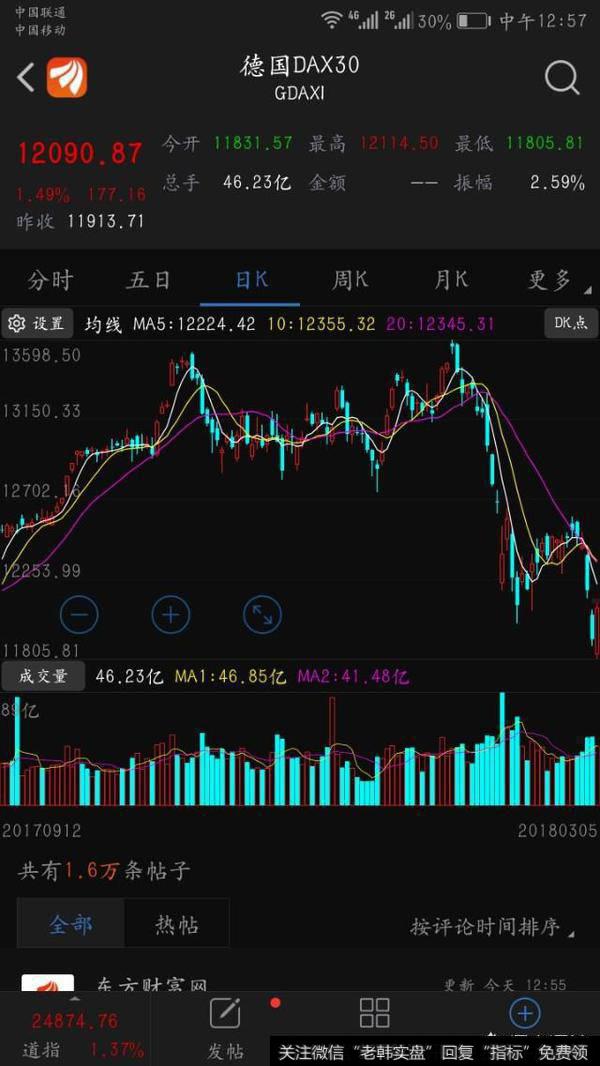 创业板直线拉升2.6%,创业板春天是否到来?