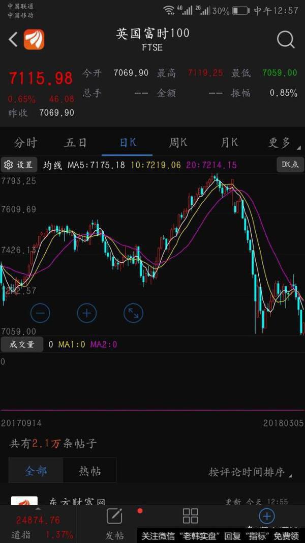 创业板直线拉升2.6%，创业板春天是否到来？