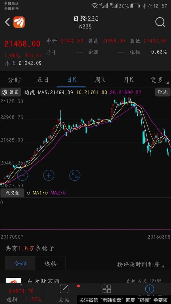 创业板直线拉升2.6%，创业板春天是否到来？