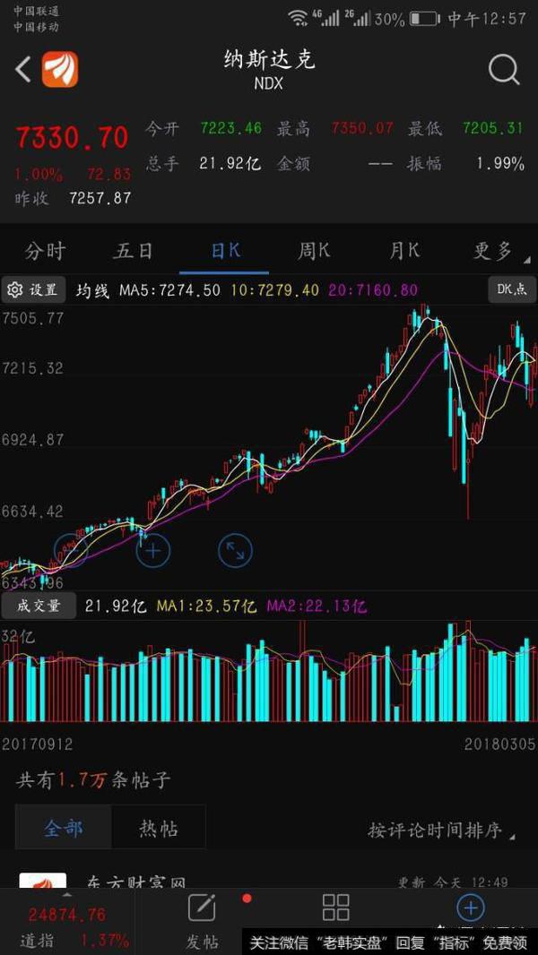 创业板直线拉升2.6%，创业板春天是否到来？