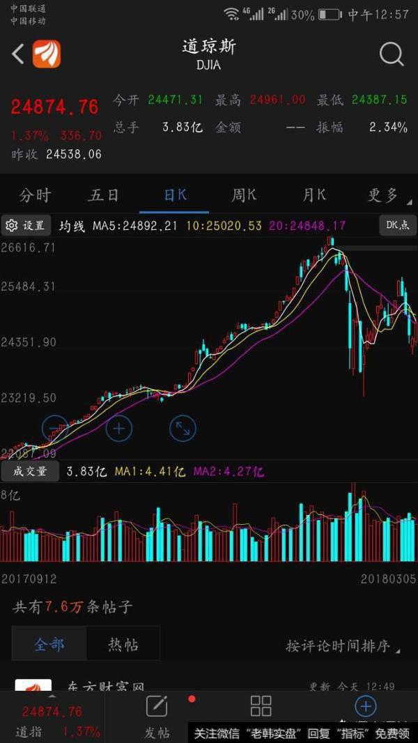 创业板直线拉升2.6%，创业板春天是否到来？