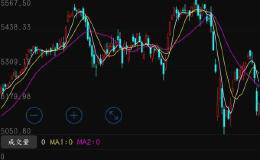 创业板直线拉升2.6%，创业板春天是否到来？