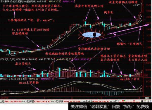 庄家即将拉升的股票会出现什么形态？