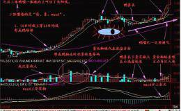 庄家即将拉升的股票会出现什么形态？