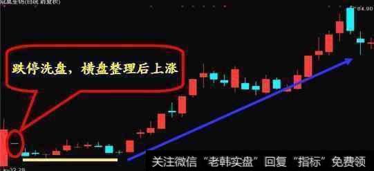 炒股哪些是主力即将拉升的形态，哪些是庄家洗盘的陷阱？