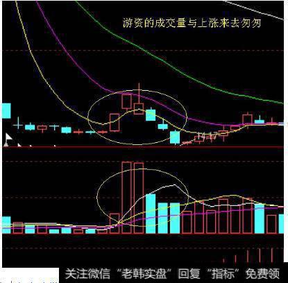 如何辨别游资和​<a href='/cgjq/289642.html'>主力拉升</a>​个股​股价​？