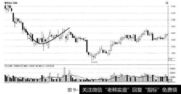 正确判断和识破个股拉升前的空头陷阱的五个指标是什么？