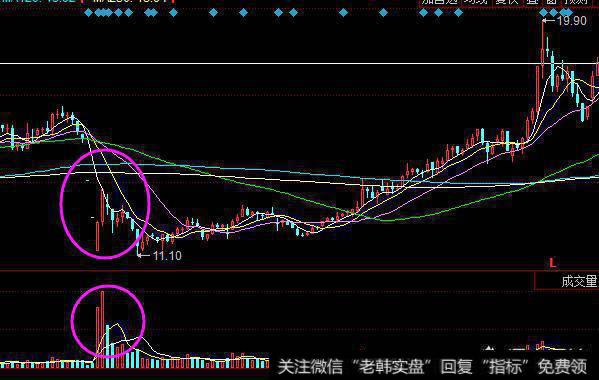 主力是怎么建仓的？要怎么样可以看出来？