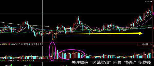 主力是怎么建仓的？要怎么样可以看出来？