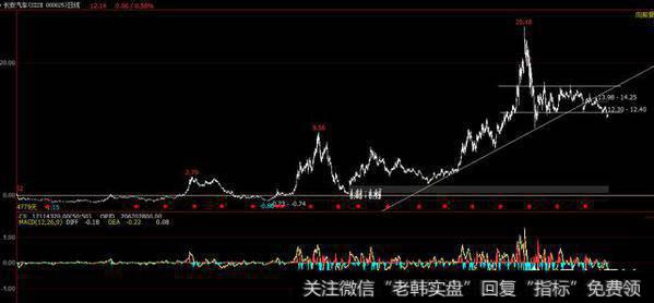 长安汽车可以建仓吗？