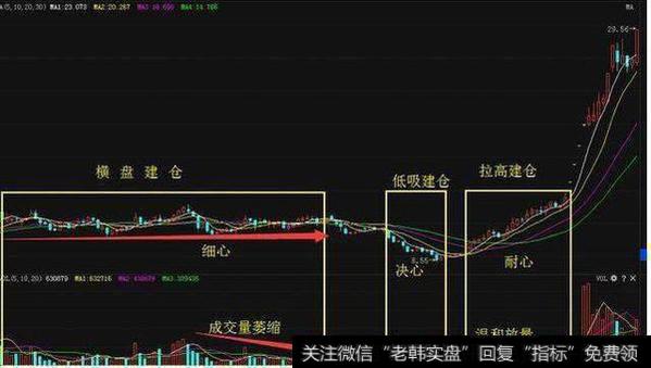 主力常用的建仓手法有哪些？