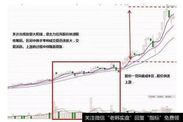 主力常用的建仓手法有哪些？