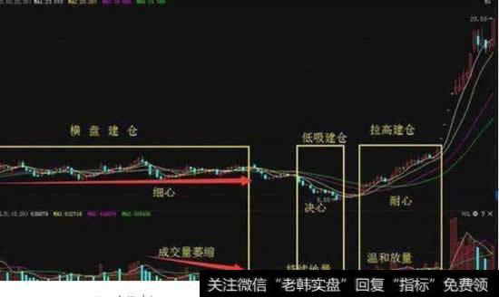 有什么方法选出的股票建仓,第二天就高开?
