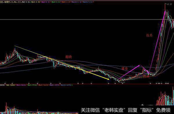 如何判断主力建仓及出货行为？