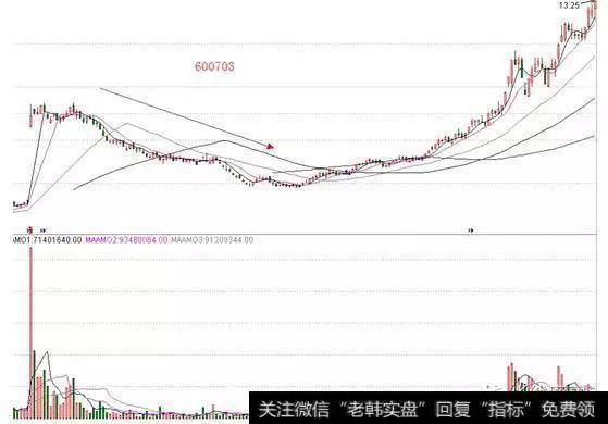 如何运用底部区域走势选出<a href='/cgjq/286362.html'>主力建仓</a>完成的个股？