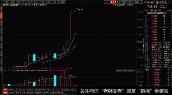 基金如何在贵州茅台分批建仓？