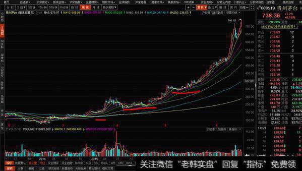 基金如何在贵州茅台分批建仓？