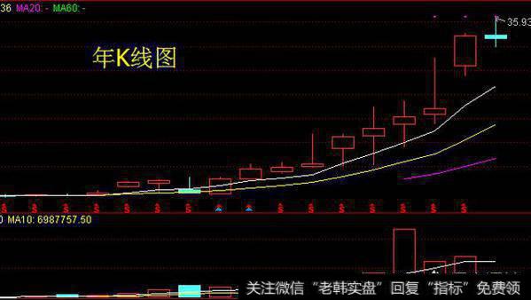 伊利股份计划5年翻一倍,应在多少价格范围内建仓?