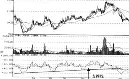 相对强弱指标RSI支撑信号运用