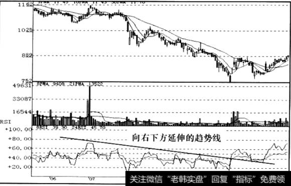 向右下方延伸的反压趋势线