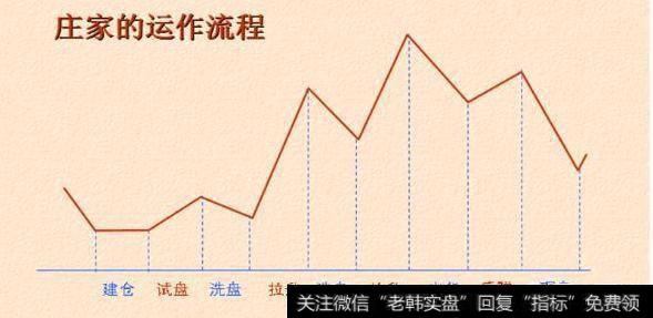 洗盘结束信号有哪些？