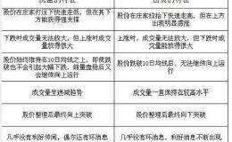 股市中如何区别洗盘和出货？