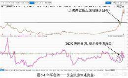 什么是洗盘？有哪些洗盘方法？