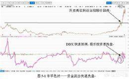 什么是洗盘？有哪些洗盘方法？