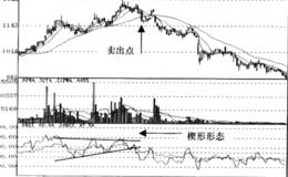 相对强弱指标RSI楔形形态运用