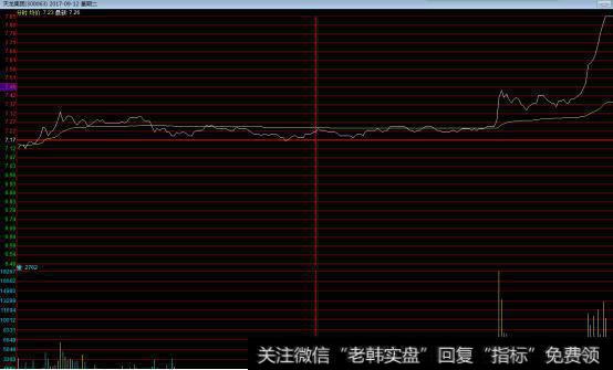 股票全天波动-1%左右，尾盘三分钟拉回，第二天低开，主力意图是吸筹还是洗盘？