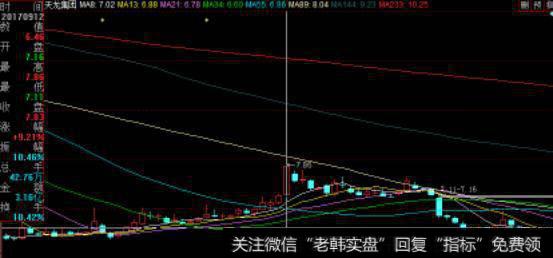 股票全天波动-1%左右，尾盘三分钟拉回，第二天低开，主力意图是吸筹还是洗盘？