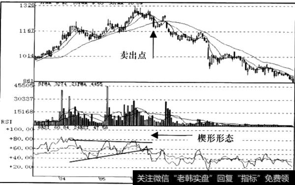 RSI指标构成一个向上的楔形