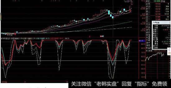 通过均线指标怎么判断洗盘,出货?