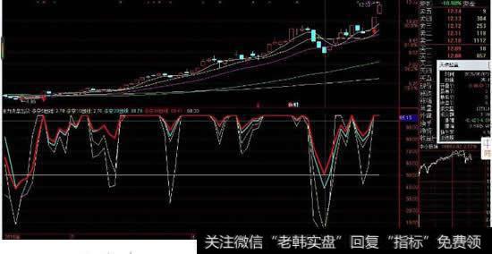 通过均线指标怎么判断洗盘，出货？