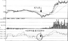 相对强弱指标RSI交叉信号运用