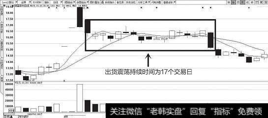 洗盘和见顶该怎么区分？