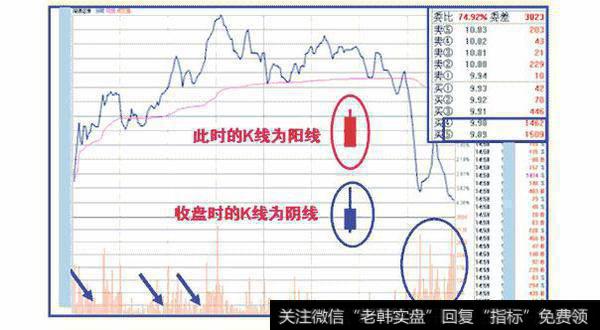 怎样判断<a href='/gpxipan/'>洗盘</a>、<a href='/zhencang/'>震仓</a>还是出货？