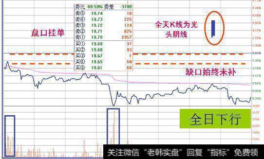 怎样判断洗盘、震仓还是出货？