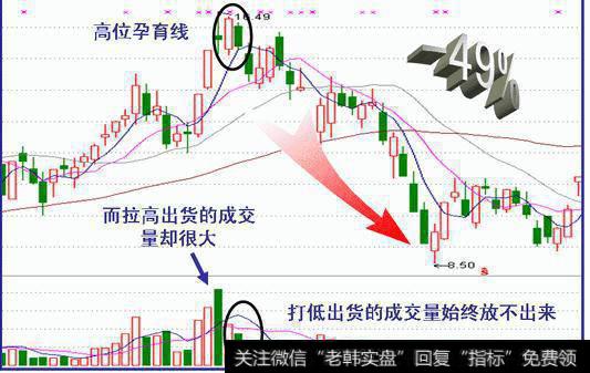 怎样判断洗盘、震仓还是出货？