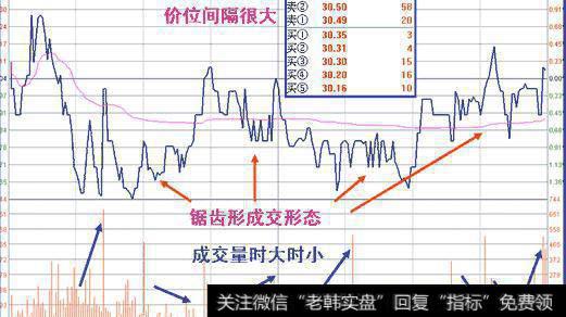 怎样判断洗盘、震仓还是出货？