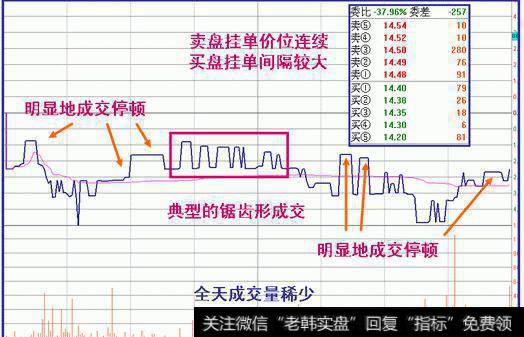 怎样判断洗盘、震仓还是出货？