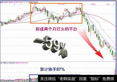 怎样判断洗盘、震仓还是出货？