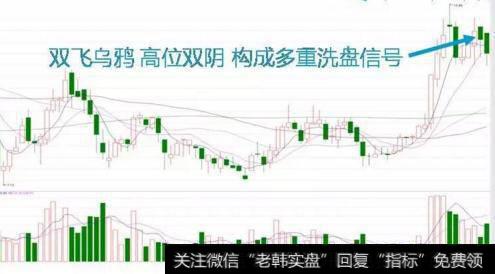 高位双阴线洗盘是什么?