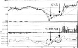 相对强弱指标RSI拒绝信号运用